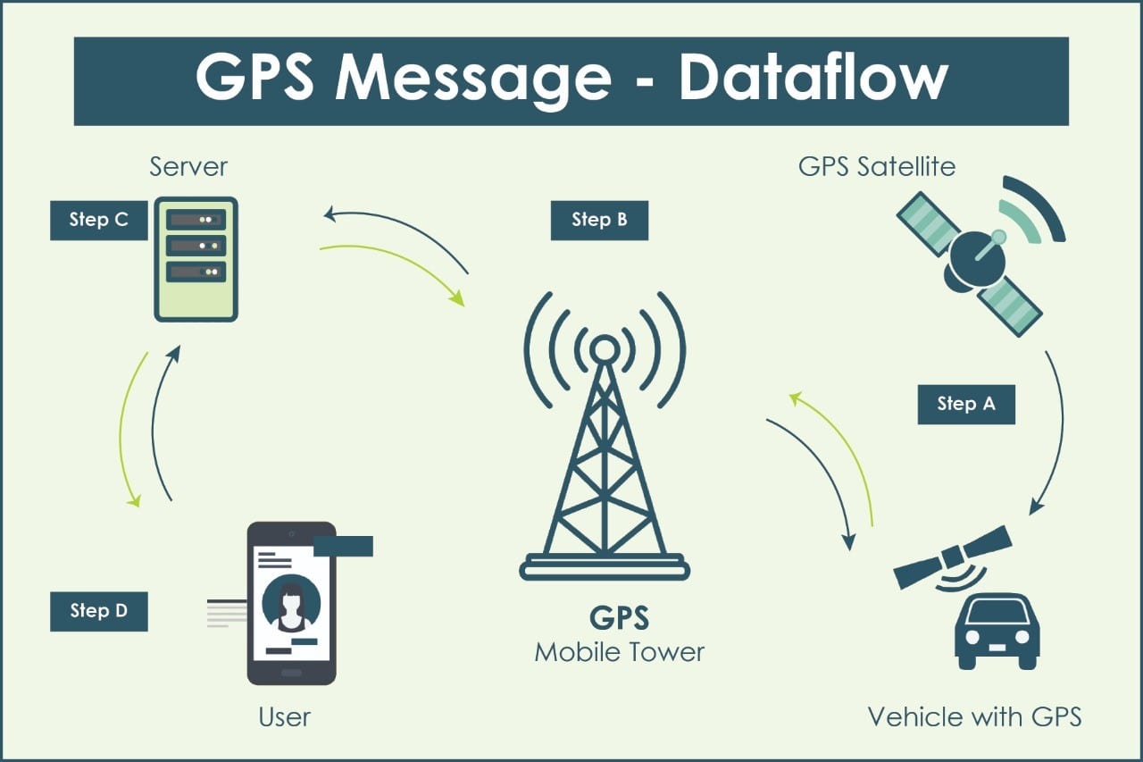 Best real time GPS tracker